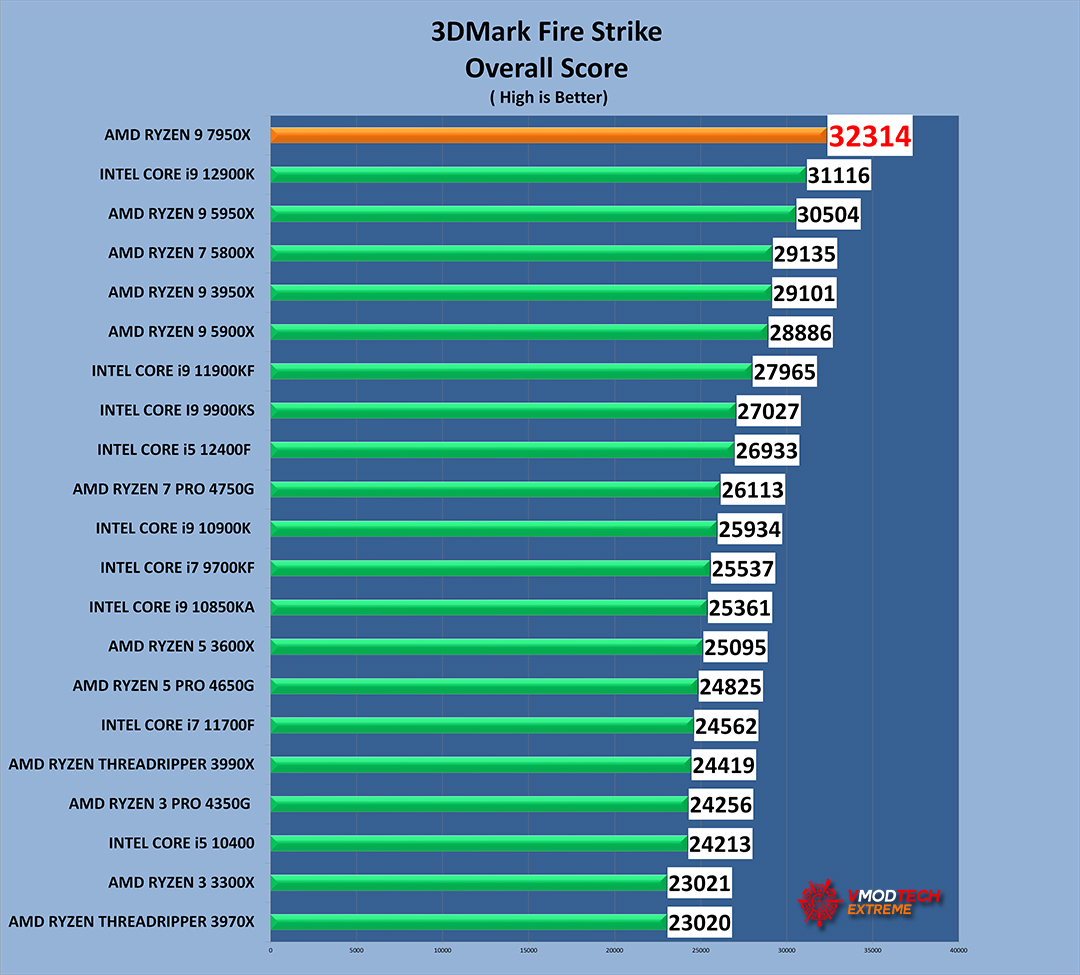 fire g1 AMD RYZEN 9 7950X PROCESSOR REVIEW