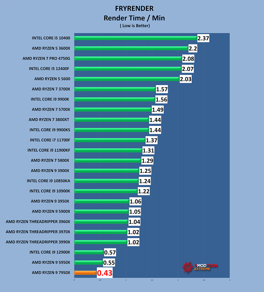 frd g AMD RYZEN 9 7950X PROCESSOR REVIEW