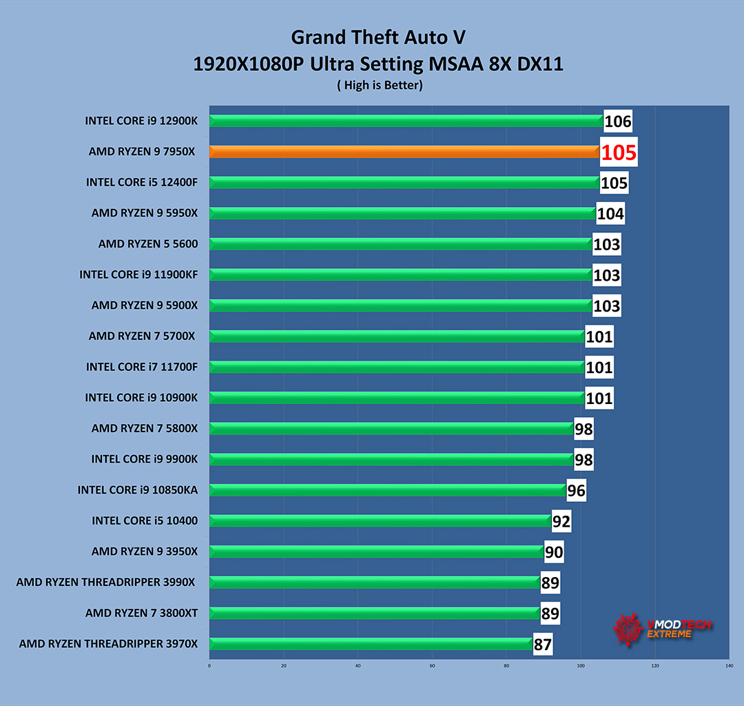 gta v AMD RYZEN 9 7950X PROCESSOR REVIEW