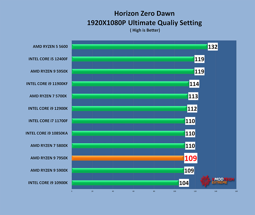 hz g AMD RYZEN 9 7950X PROCESSOR REVIEW