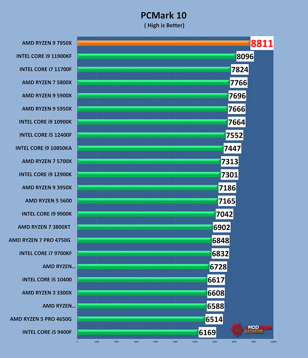 pc10 g AMD RYZEN 9 7950X PROCESSOR REVIEW