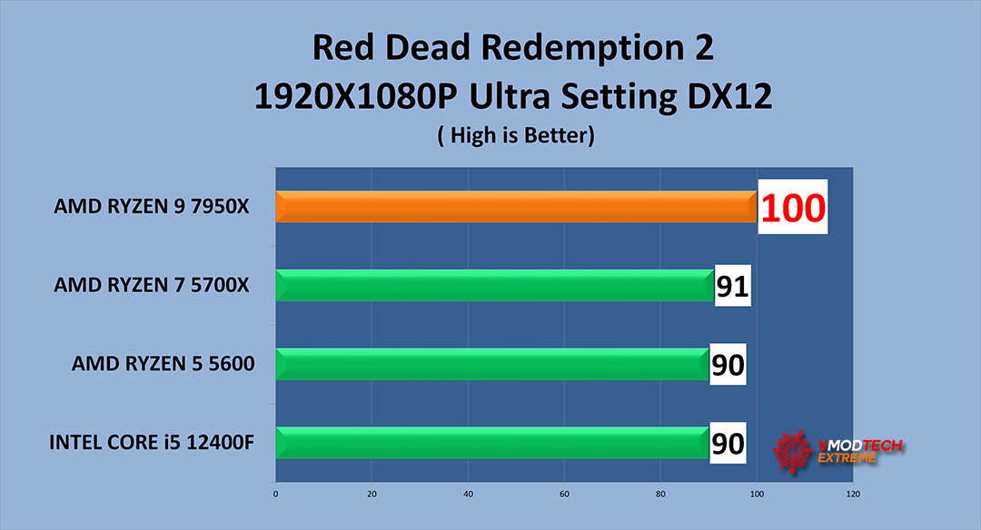 rd2 g AMD RYZEN 9 7950X PROCESSOR REVIEW