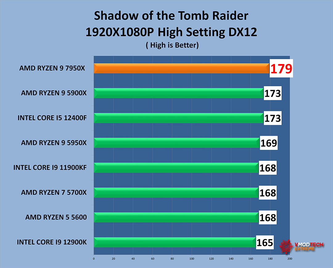 tomb g AMD RYZEN 9 7950X PROCESSOR REVIEW