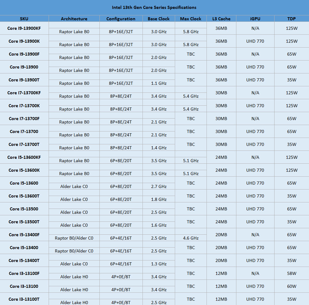 2022 10 15 10 10 10 หลุดข้อมูลสเปกซีพียู Intel 13th Gen รหัส Raptor Lake รุ่นใหม่ล่าสุดทั้งหมด 22รุ่นที่กำลังจะเปิดตัวในเร็วๆ นี้ 