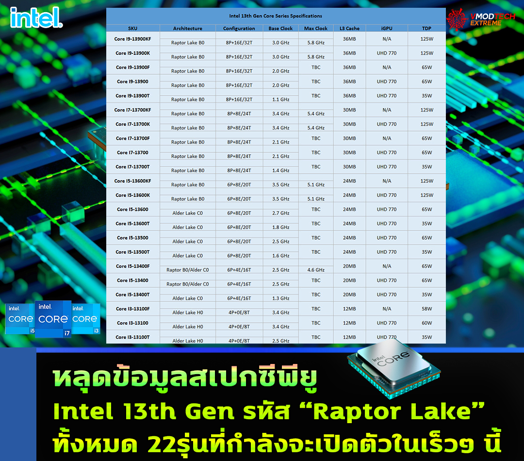 intel 13th gen 22 skus หลุดข้อมูลสเปกซีพียู Intel 13th Gen รหัส Raptor Lake รุ่นใหม่ล่าสุดทั้งหมด 22รุ่นที่กำลังจะเปิดตัวในเร็วๆ นี้ 