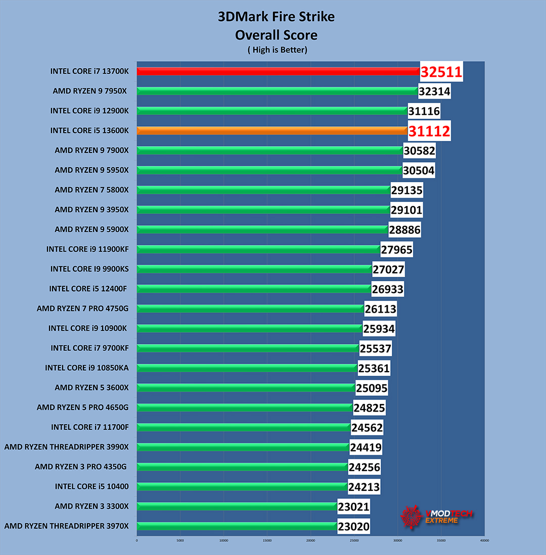 fire g INTEL CORE i7 13700K PROCESSOR REVIEW