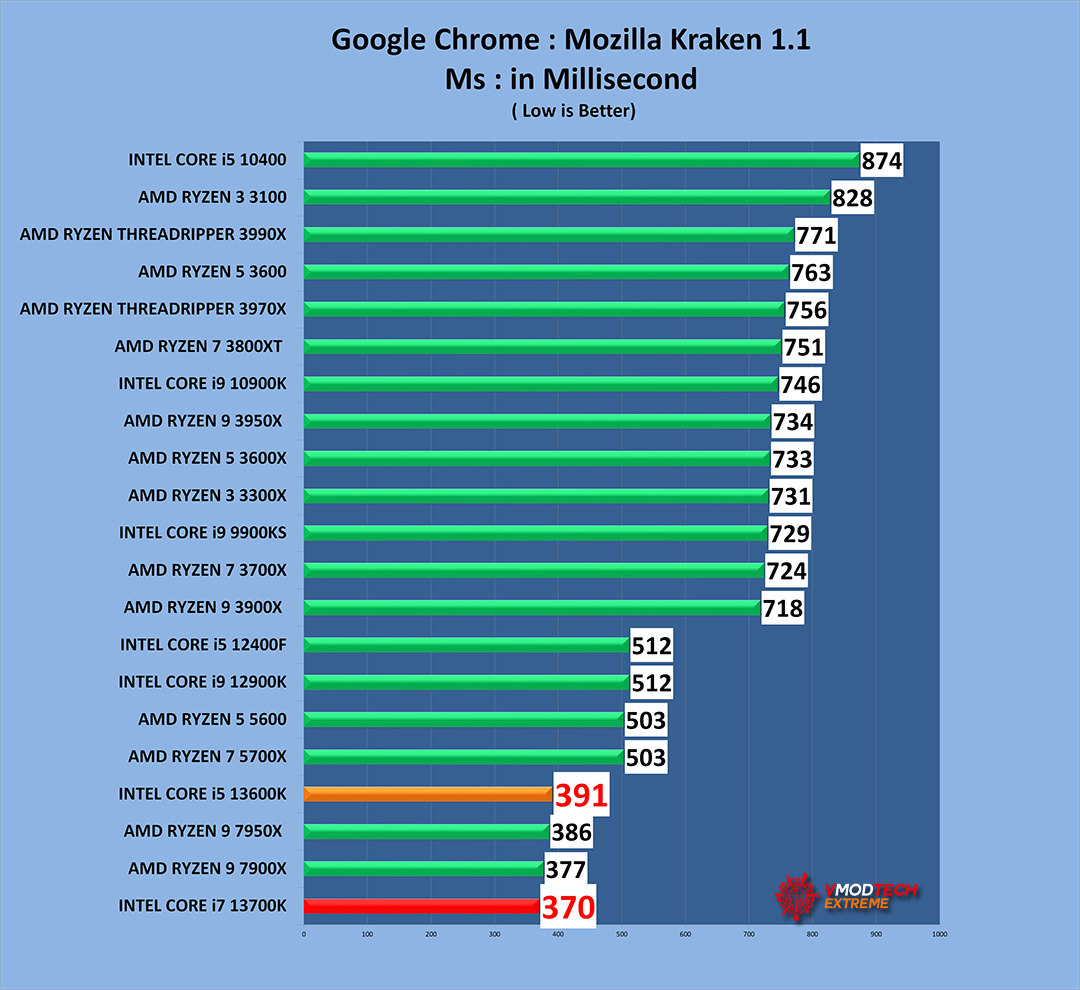 kk g INTEL CORE i7 13700K PROCESSOR REVIEW