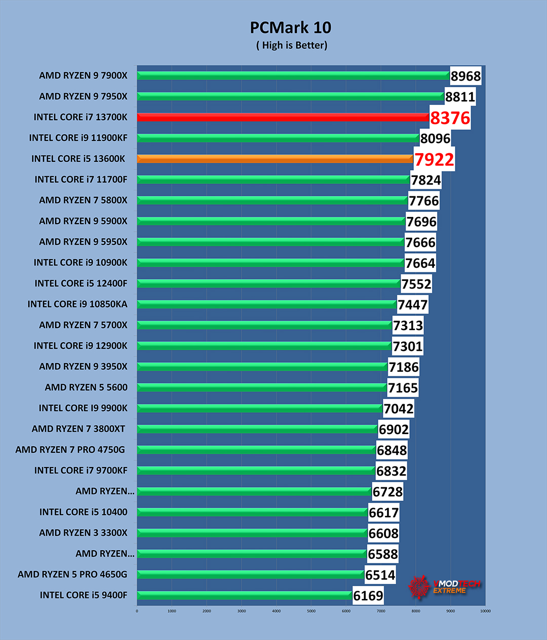 pc10 g INTEL CORE i7 13700K PROCESSOR REVIEW