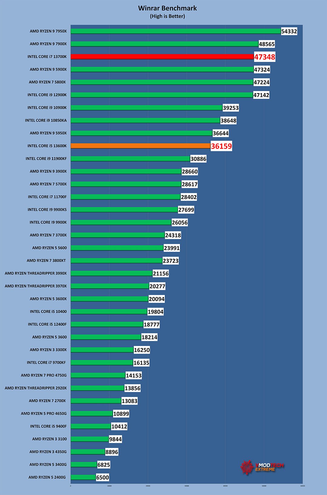 winrar g INTEL CORE i7 13700K PROCESSOR REVIEW