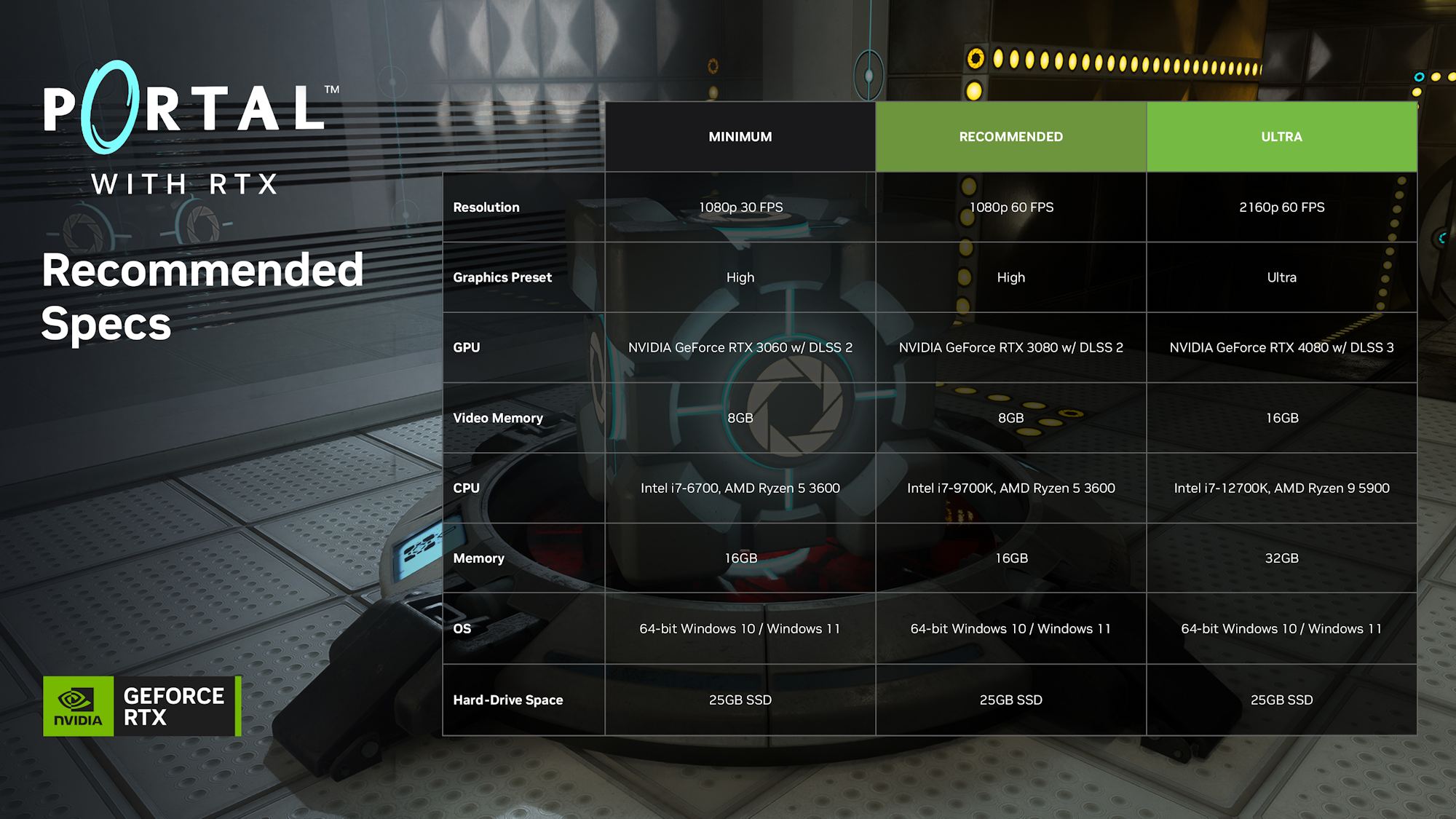 portal with rtx nvidia geforce recommended system specs NVIDIA รองรับ RTX ในเกมส์ Portal RTX พร้อมเปิดตัวในวันที่ 8 ธันวาคมนี้ แนะนำการ์ดจอ GeForce RTX 4080 เล่นได้ลื่นไหลระดับ 4K 60 FPS