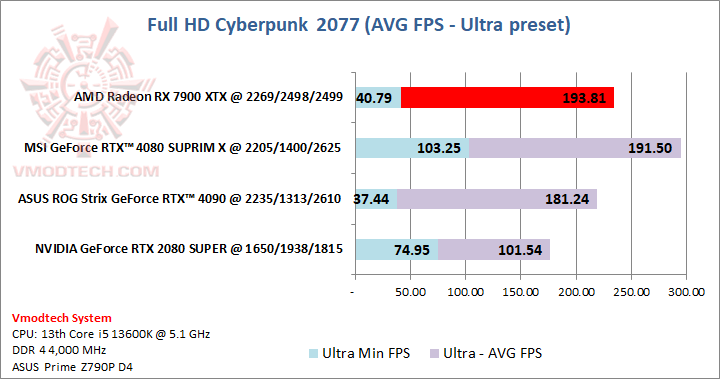 cyberhd AMD Radeon™ RX 7900 XTX 24GB GDDR6 Review