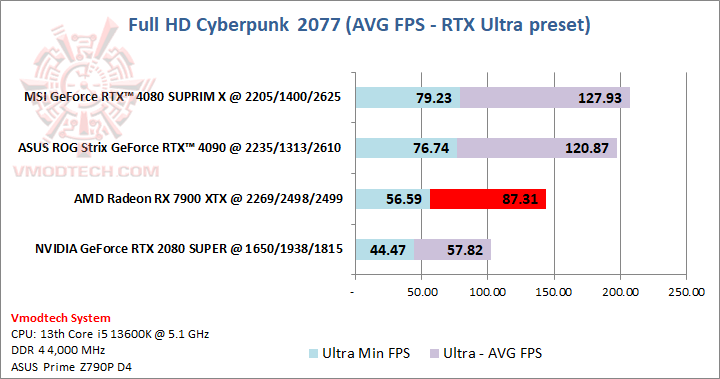 cyberhdrtx AMD Radeon™ RX 7900 XTX 24GB GDDR6 Review