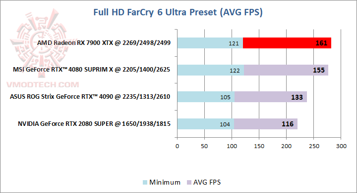 farcry hd AMD Radeon™ RX 7900 XTX 24GB GDDR6 Review