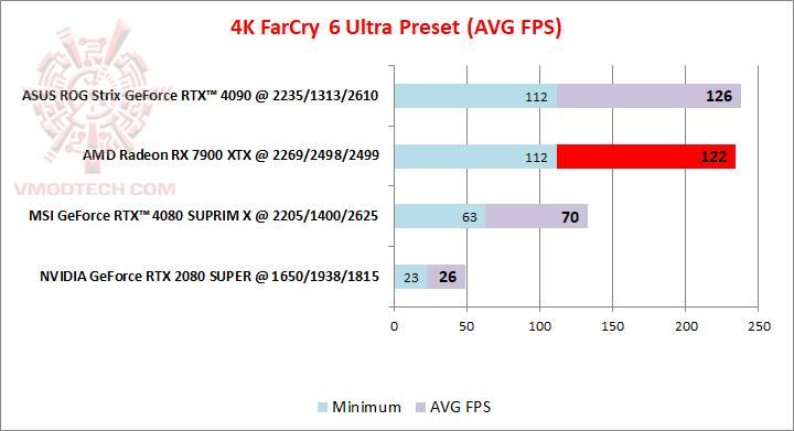 farcry4k AMD Radeon™ RX 7900 XTX 24GB GDDR6 Review