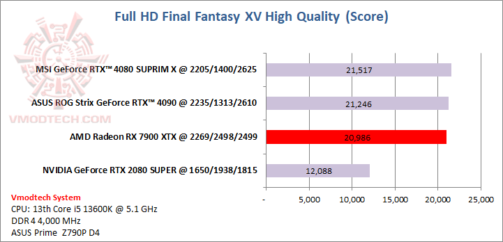 ff AMD Radeon™ RX 7900 XTX 24GB GDDR6 Review