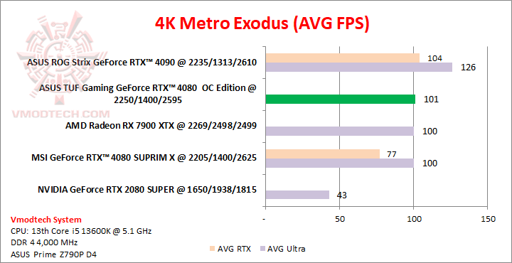 metro4k ASUS TUF Gaming GeForce RTX™ 4080 16GB GDDR6X OC Edition 