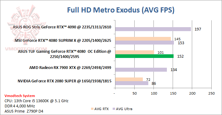 metrohd ASUS TUF Gaming GeForce RTX™ 4080 16GB GDDR6X OC Edition 