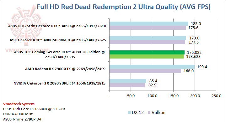 red ASUS TUF Gaming GeForce RTX™ 4080 16GB GDDR6X OC Edition 