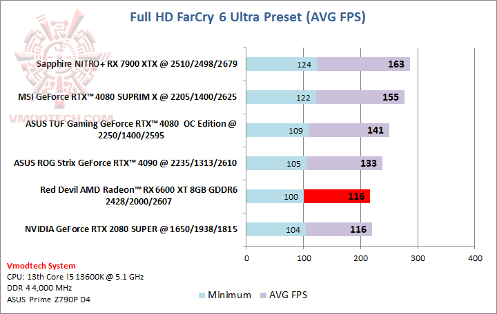 farcryhd PowerColor Red Devil AMD Radeon™ RX 6600 XT 8GB GDDR6 Review