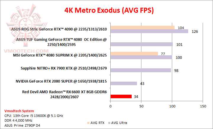 metro4k PowerColor Red Devil AMD Radeon™ RX 6600 XT 8GB GDDR6 Review