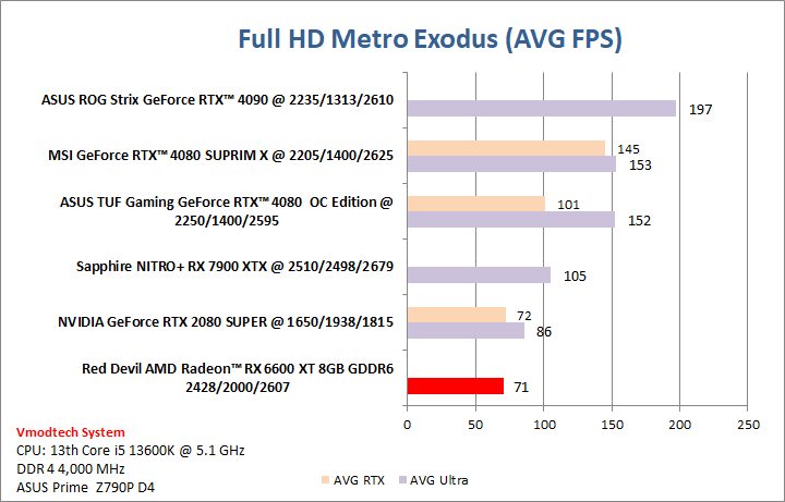 metrohd1 PowerColor Red Devil AMD Radeon™ RX 6600 XT 8GB GDDR6 Review