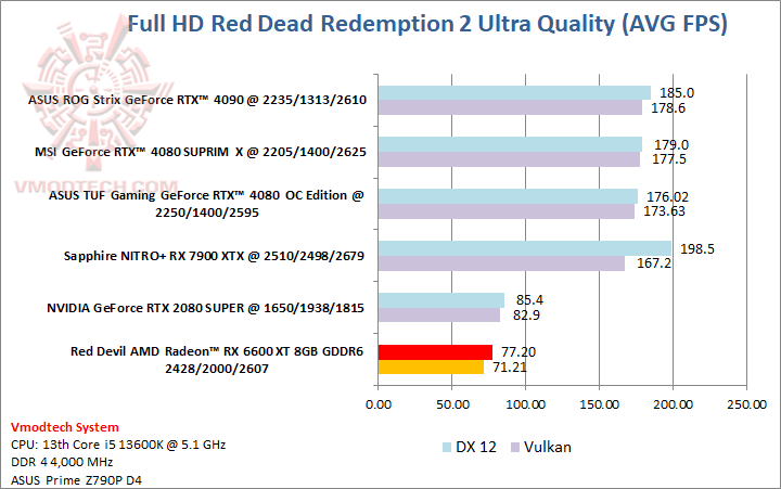 red PowerColor Red Devil AMD Radeon™ RX 6600 XT 8GB GDDR6 Review