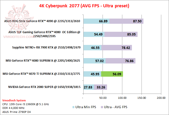 cyber4kultra MSI GeForce RTX™ 4070 Ti SUPRIM X 12GB Review