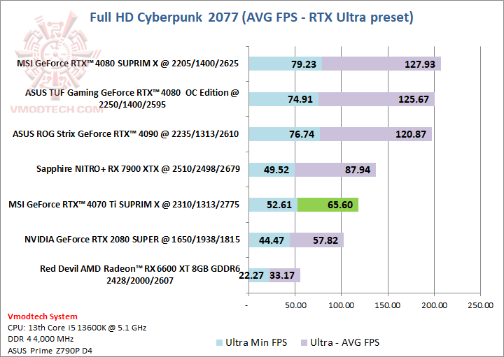 cyberhdrtx MSI GeForce RTX™ 4070 Ti SUPRIM X 12GB Review