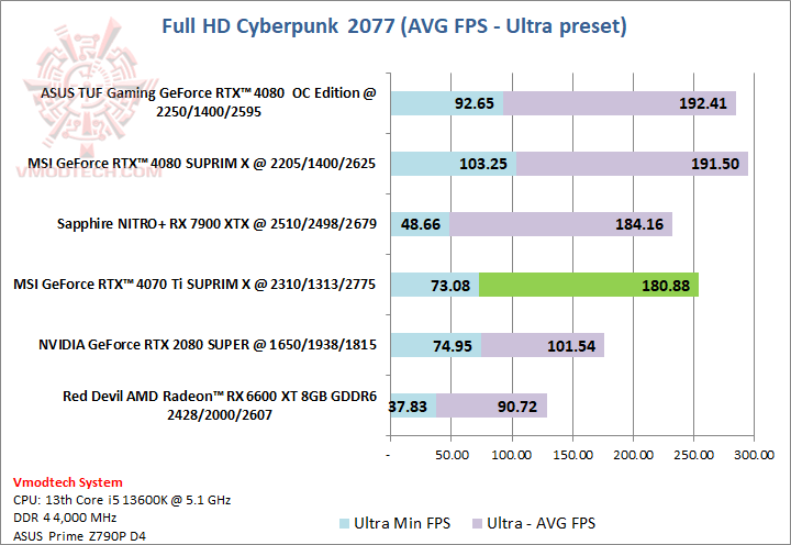 cyberhdultra MSI GeForce RTX™ 4070 Ti SUPRIM X 12GB Review