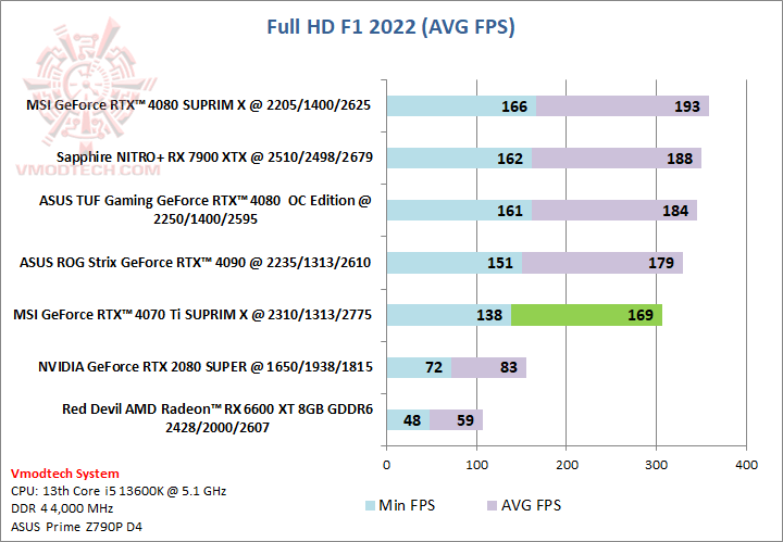 f1 MSI GeForce RTX™ 4070 Ti SUPRIM X 12GB Review