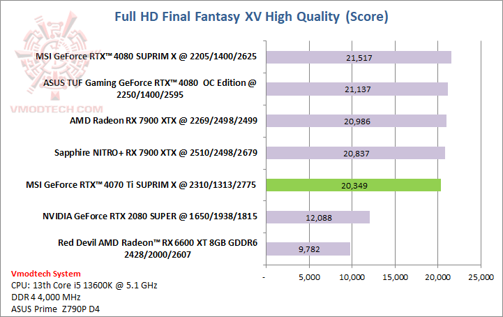 ff MSI GeForce RTX™ 4070 Ti SUPRIM X 12GB Review