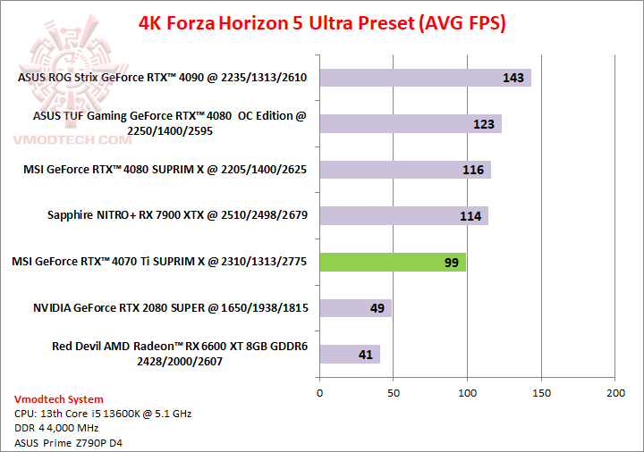 forza4k MSI GeForce RTX™ 4070 Ti SUPRIM X 12GB Review