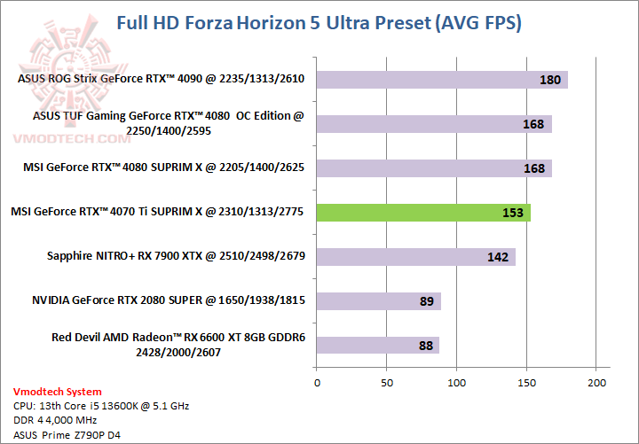 forzahd MSI GeForce RTX™ 4070 Ti SUPRIM X 12GB Review