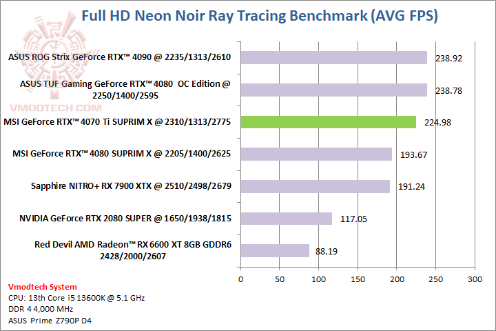 neon MSI GeForce RTX™ 4070 Ti SUPRIM X 12GB Review