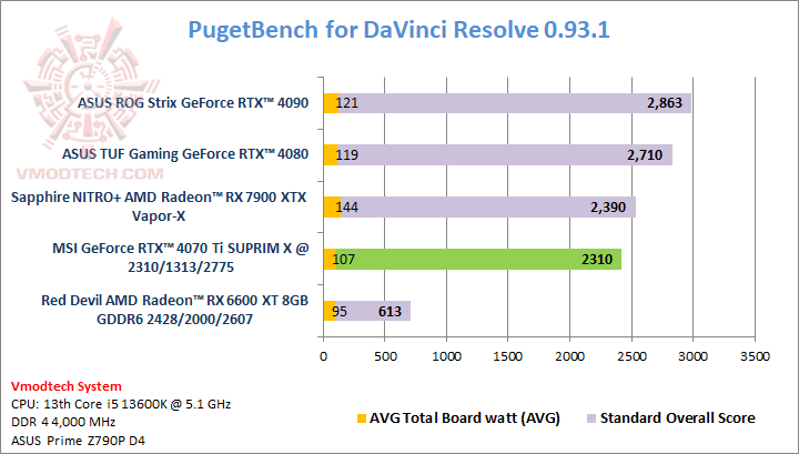 puget MSI GeForce RTX™ 4070 Ti SUPRIM X 12GB Review