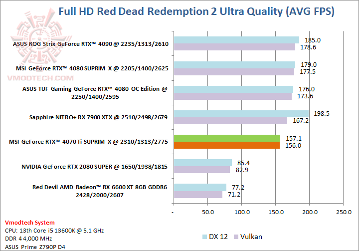 red MSI GeForce RTX™ 4070 Ti SUPRIM X 12GB Review