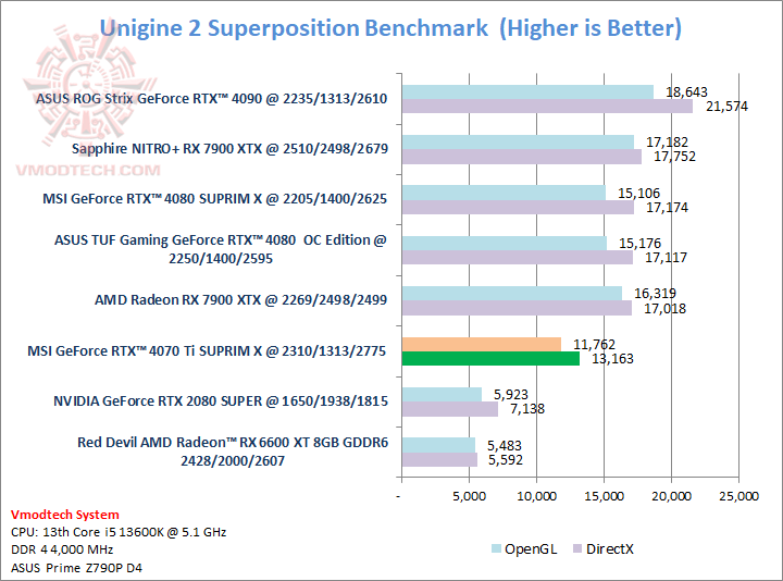 sp MSI GeForce RTX™ 4070 Ti SUPRIM X 12GB Review