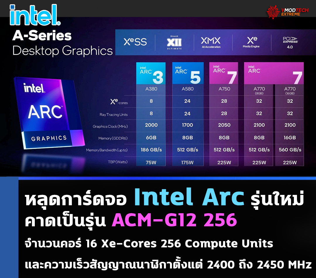 หลุดการ์ดจอ Intel Arc รุ่นใหม่มาพร้อมจำนวนคอร์ 16 Xe-Cores ปรากฏบนโปรแกรม CompuBench