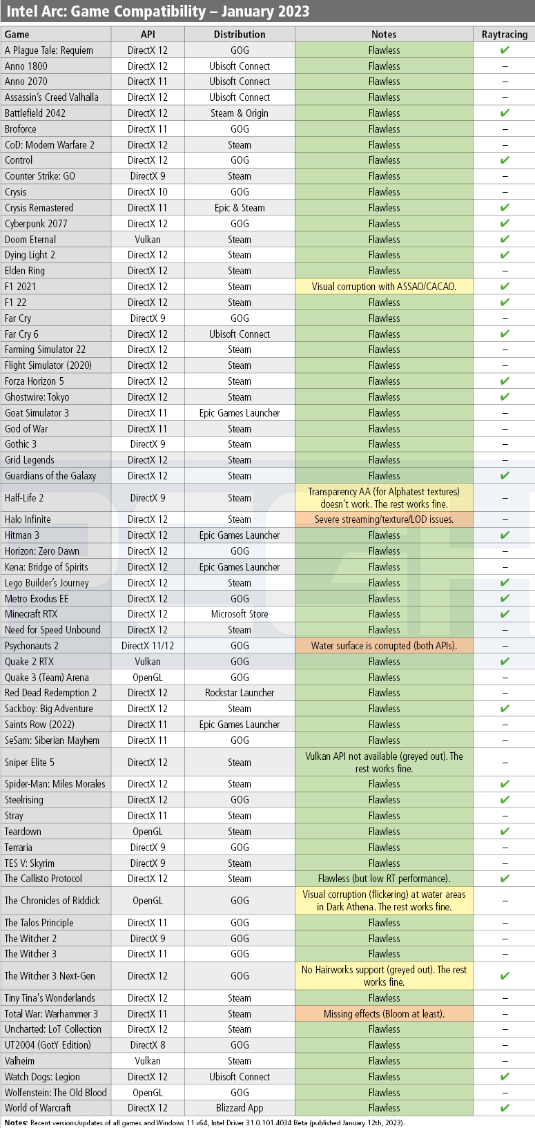 intel arc a770 a750 a380 iris xe game compatibility january 2023 pcgh 1 เผย Intel กำลังเตรียมการอัปเดตไดรเวอร์เวอร์ชั่นใหม่ล่าสุดพร้อมประสิทธิภาพที่เพิ่มขึ้นรองรับเกมส์ใหม่มากถึง 66เกมส์ 