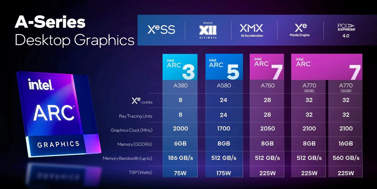 intel arc specs หลุดการ์ดจอ Intel Arc รุ่นใหม่มาพร้อมจำนวนคอร์ 16 Xe Cores ปรากฏบนโปรแกรม CompuBench