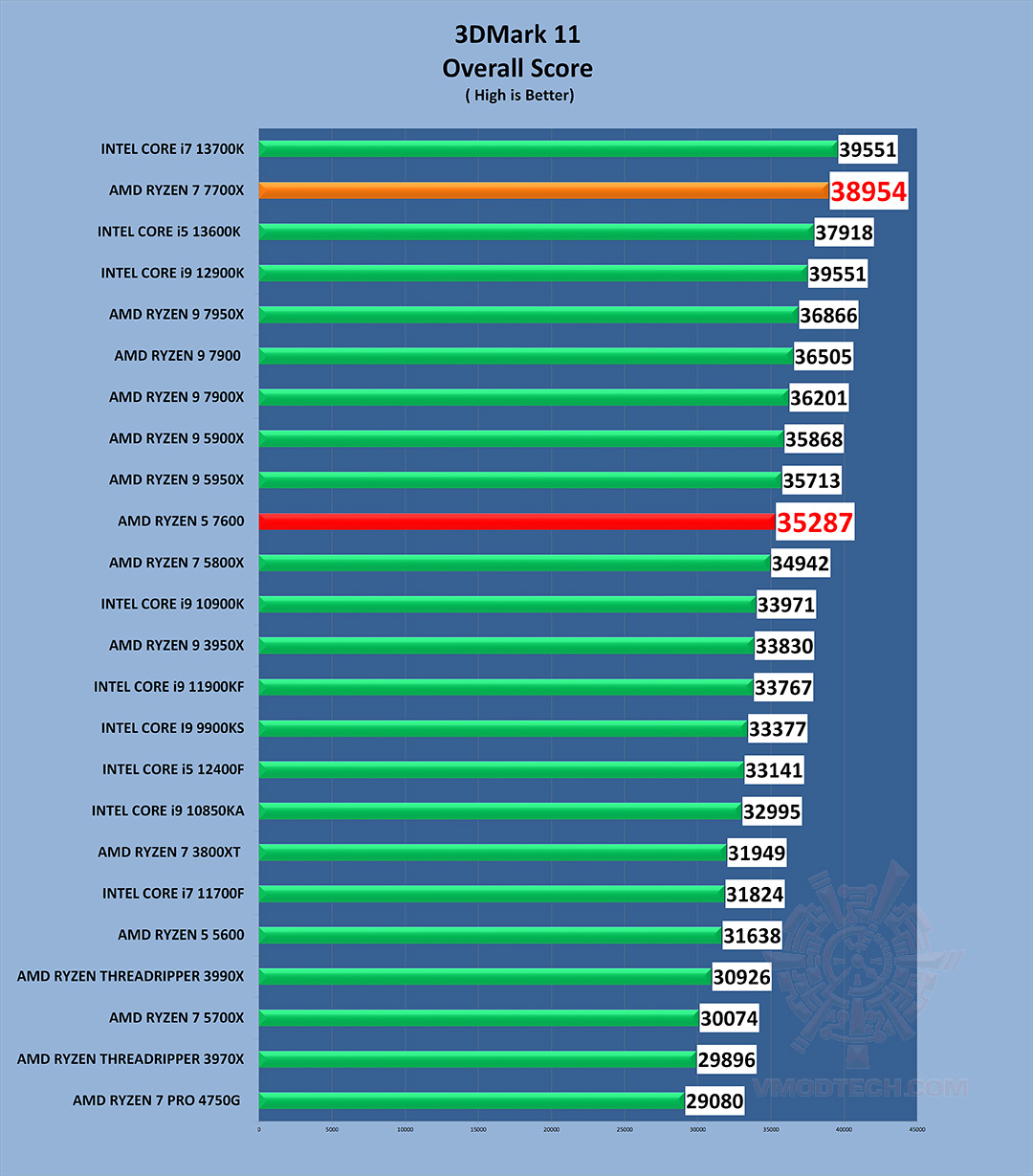 11 g AMD RYZEN 5 7600 PROCESSOR REVIEW