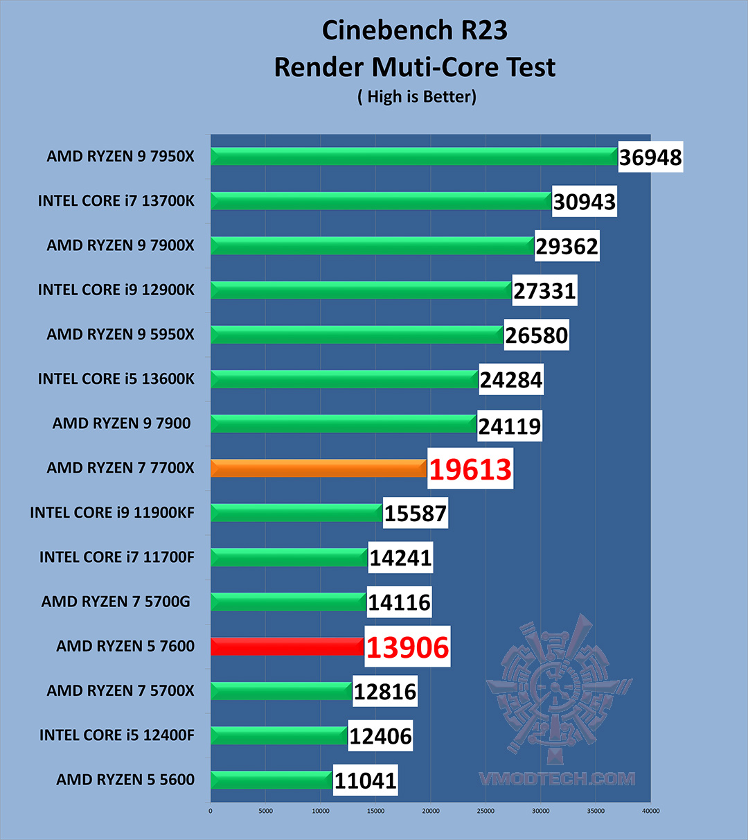 c23 g AMD RYZEN 5 7600 PROCESSOR REVIEW