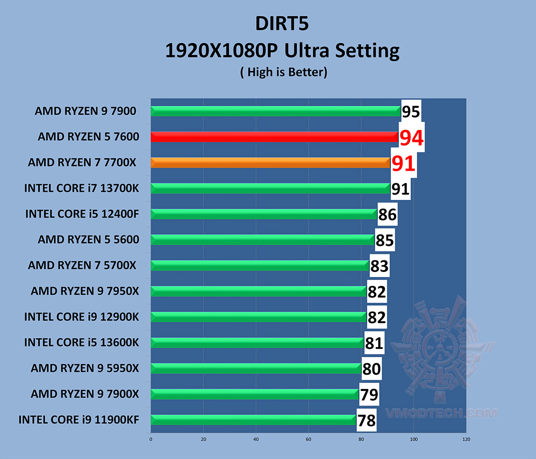d5 g AMD RYZEN 5 7600 PROCESSOR REVIEW