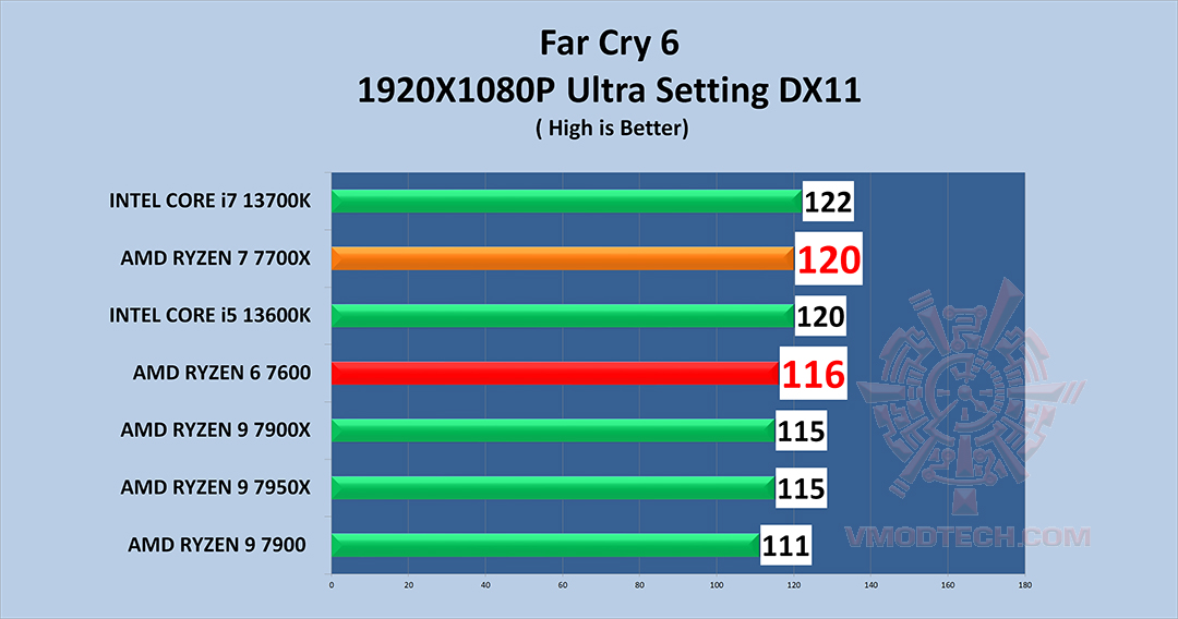 fc6 AMD RYZEN 5 7600 PROCESSOR REVIEW