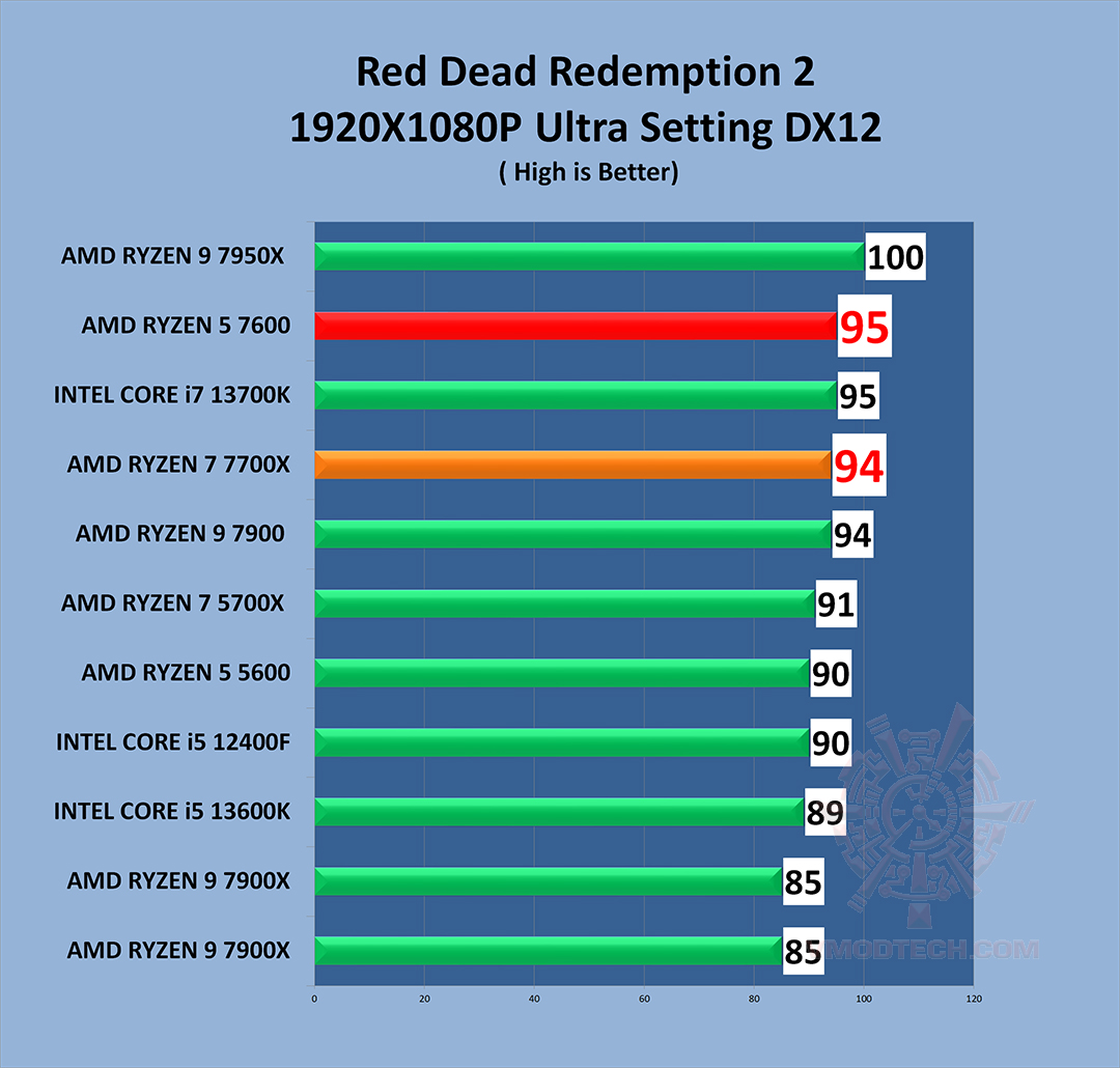 rd2 g AMD RYZEN 5 7600 PROCESSOR REVIEW