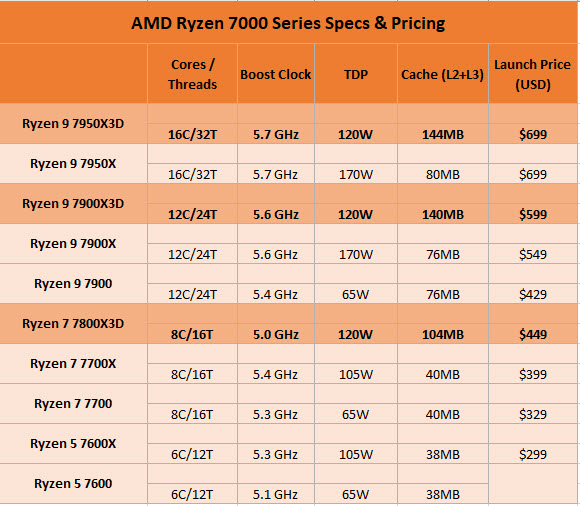 2023 02 21 22 08 13 ลือ!! AMD Ryzen 9 7950X3D และ 7900X3D พร้อมเปิดตัว 27 กุมภาพันธ์นี้ 