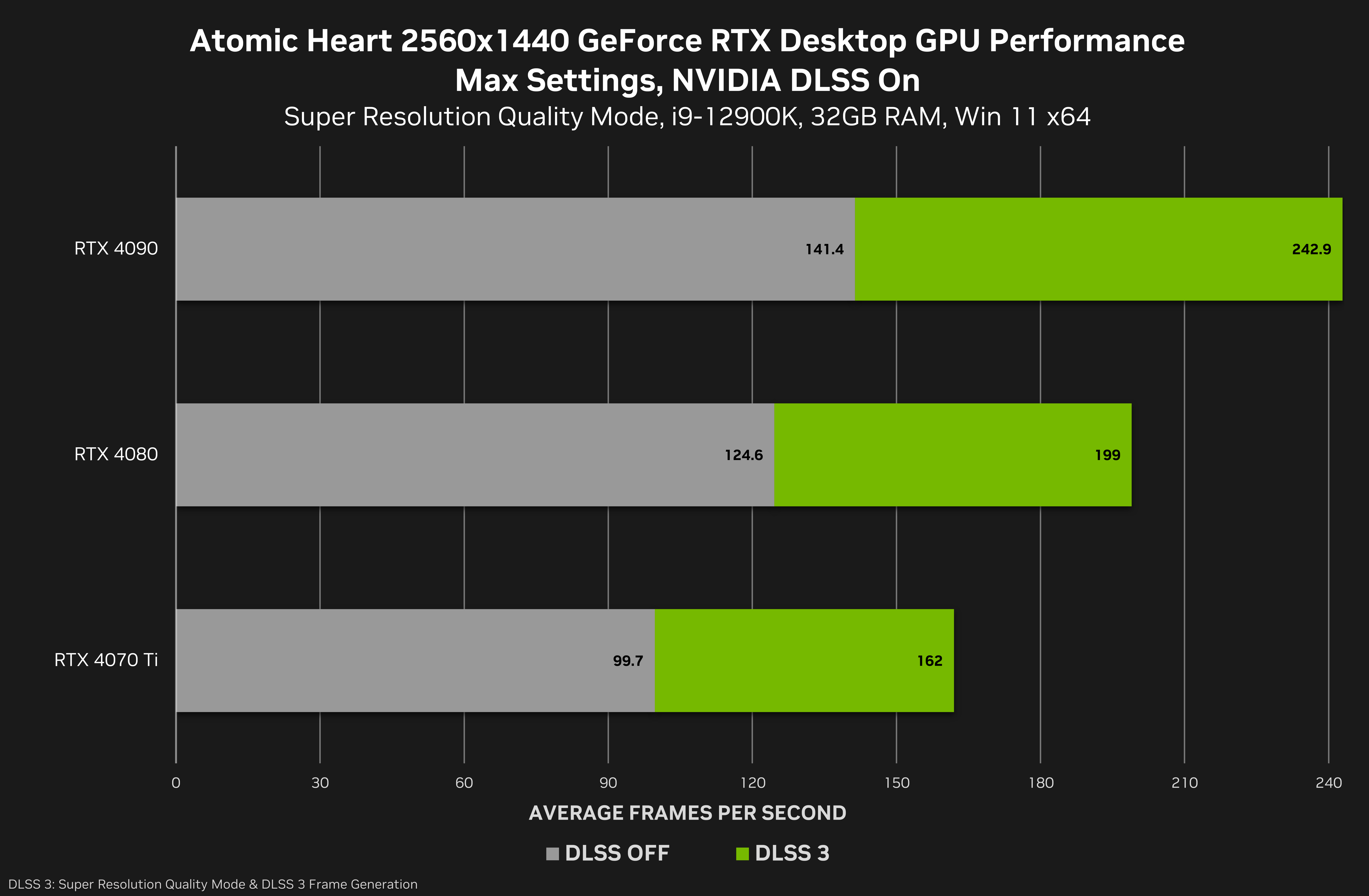 atomic heart geforce rtx 2560x1440 nvidia dlss desktop gpu performance Nvidia เปิดตัวฟีเจอร์ Nvidia RTX Video Super Resolution technology 