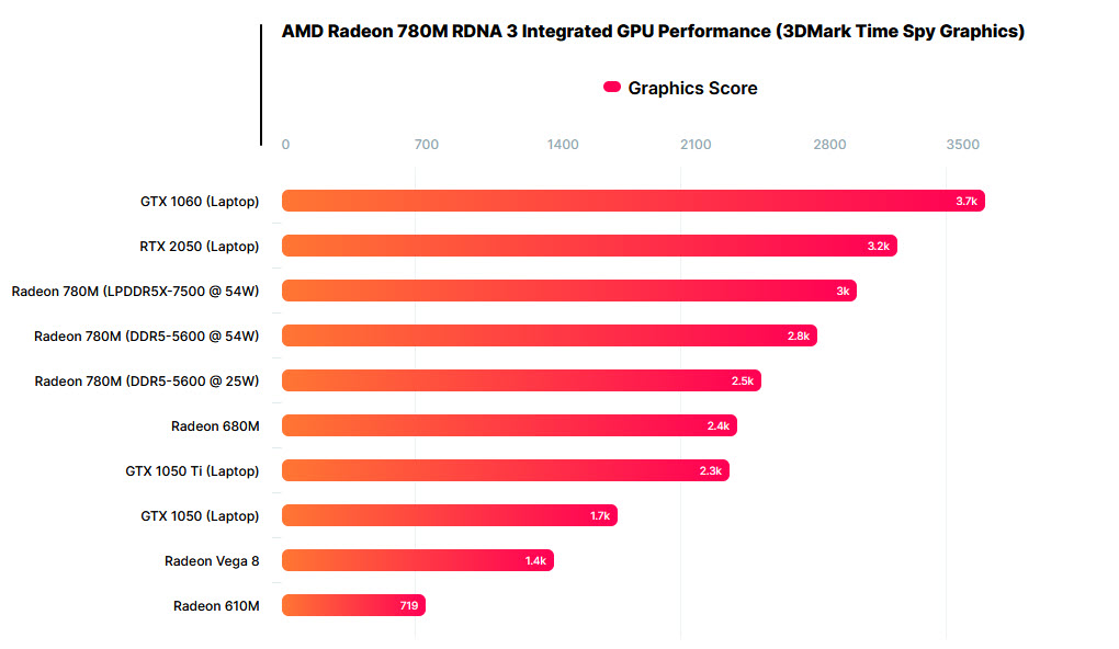 2023 03 05 8 50 00 เผยการ์ดจอซีพียู AMD Ryzen 9 7940HS Phoenix iGPU Radeon 780M แรงเทียบเท่ากับ NVIDIA GTX 1650 Ti กันเลยทีเดียว