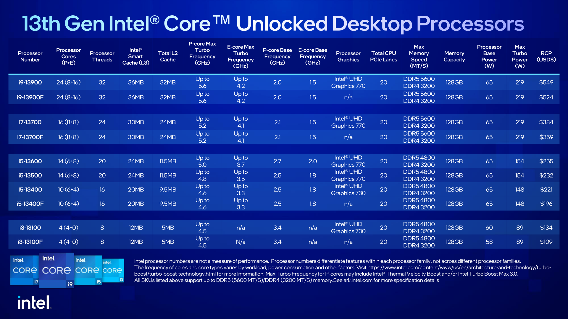 แนะนำซีพียู Intel Core i5 13th Gen ซีพียูระดับกลางที่คุ้มค่าเหมาะกับ