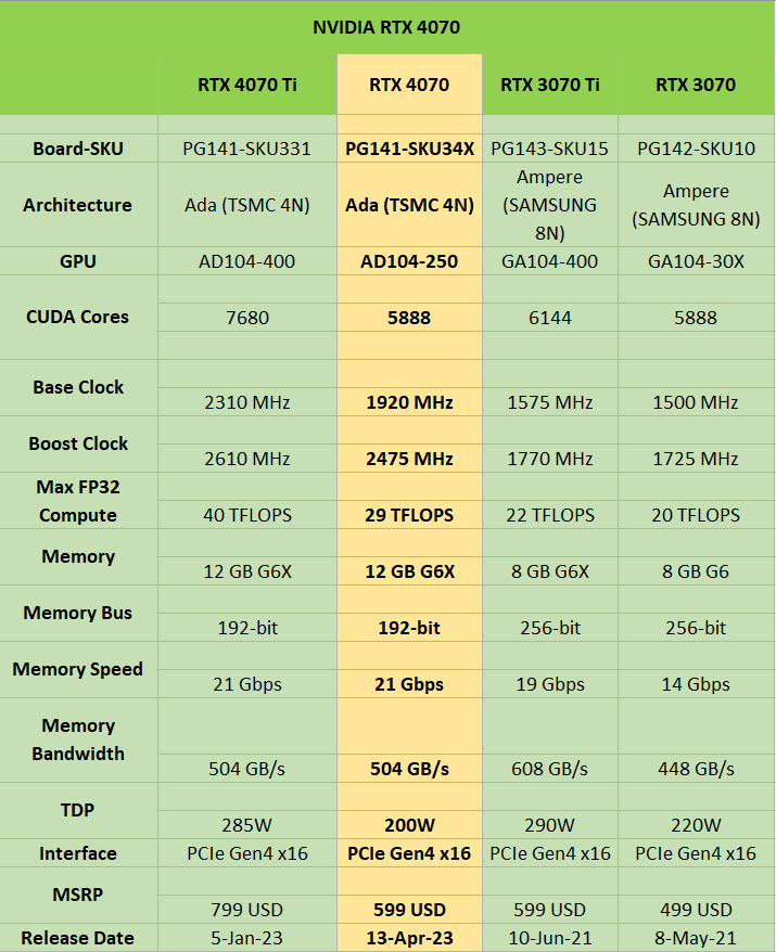 2023 03 30 22 31 10 เผยราคาการ์ดจอ NVIDIA GeForce RTX 4070 อยู่ที่ $599 หรือประมาณ 20,478บาท